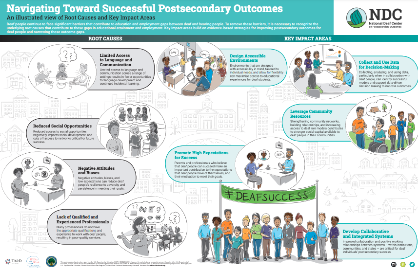 A screenshot of the document titled "Navigating Toward Successful Postsecondary Outcomes." It includes sections on "Root Causes" and "Key Impact Areas" with a focus on "DEAFSUCCESS."