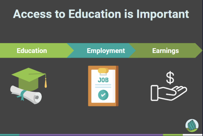 This is a rectangular image. On the top center, there is the text " Access to Education is Important". Below that there is a progress bar, the first section on the progress bar is Education & below that there is an image of a graduation cap and certificate. Second section the progress bar is Employment and below that there is an image of the Job Offer letter. The third section on the progress bar is Earning and below that, there is an image of an open hand palm with a $ sign above it. The bottom right of the main is the logo of NDC.