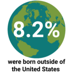 A image of planet earth with the text "8.2%" inside the earth and a text on the bottom, "were born outside of the United States"