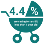 A image of a baby stroller with a text indicating that 4.4% are caring for a child less than 1 year old.