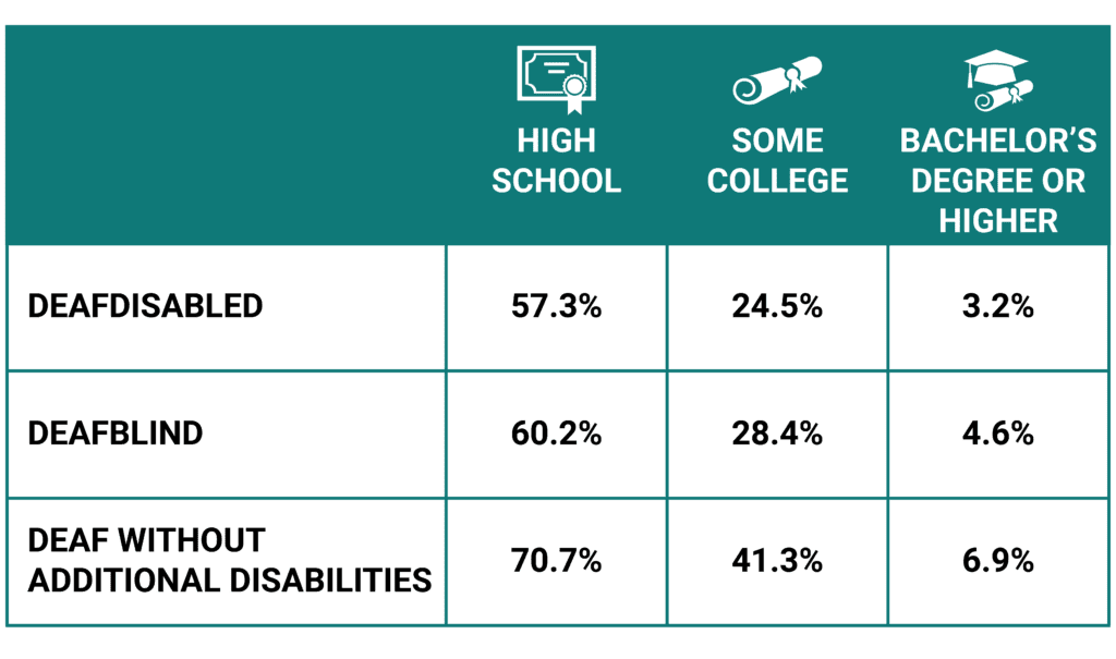 A table that includes percentages related to educational attainment and race among the deaf community. It shows the percentages of individuals with a variety level of educations in different disabilities within the deaf community.