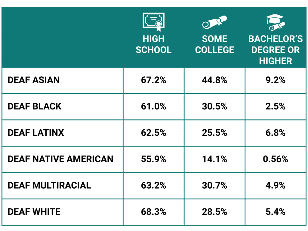 table showing educational attainment percentages for different racial groups within the deaf community. The table lists the percentages for individuals with a bachelor's degree or higher for each racial group. The racial groups included are Asian, Black, Latinx, Native American, Multiracial, and White.