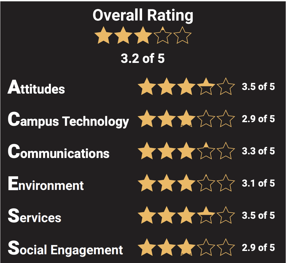 White text on a black background with gold stars denoting ratings. Text reads: "Overall Rating: 3.2 out of 5