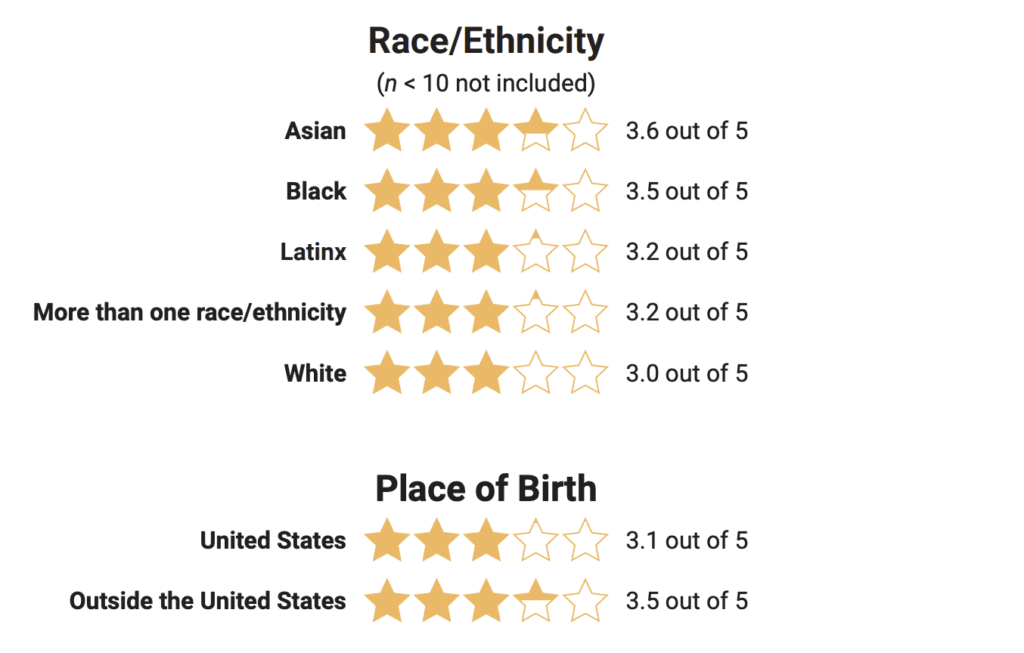 Diagram showing ratings based on race/ethnicity and place of birth. It includes ratings out of 5 for different categories, such as Asian, Black, Latinx, more than one race/ethnicity, and White, as well as ratings for place of birth in the United States and outside the United States.