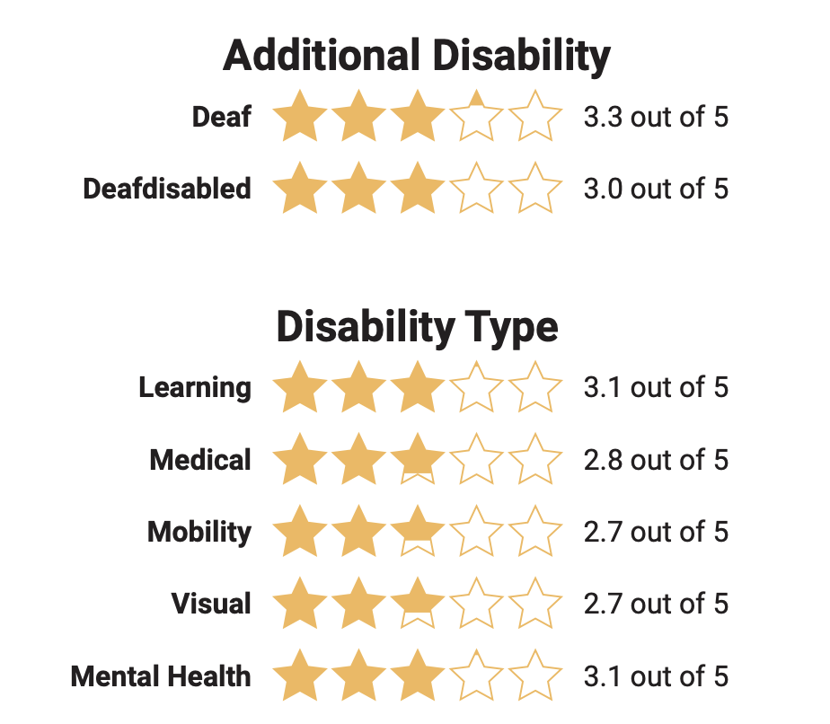 Diagram displaying ratings for different types of disabilities, including deafness, learning disabilities, medical conditions, mobility issues, visual impairments, and mental health. Each disability type is rated out of 5, with deafness and mental health receiving the highest ratings.