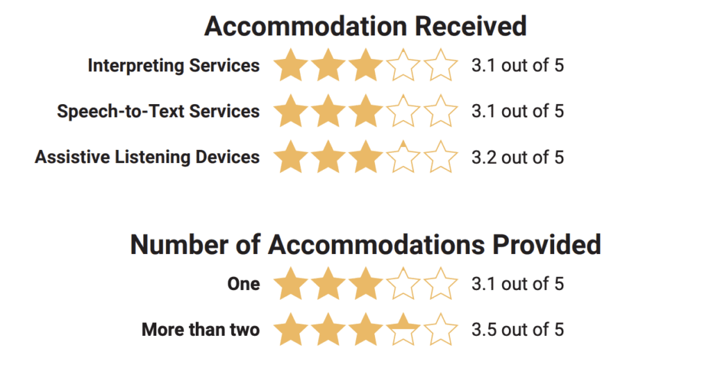 Diagram showing ratings for different types of accommodations received, interpreting services, speech-to-text services, and assistive listening devices. It also indicates the number of accommodations provided and their corresponding ratings.