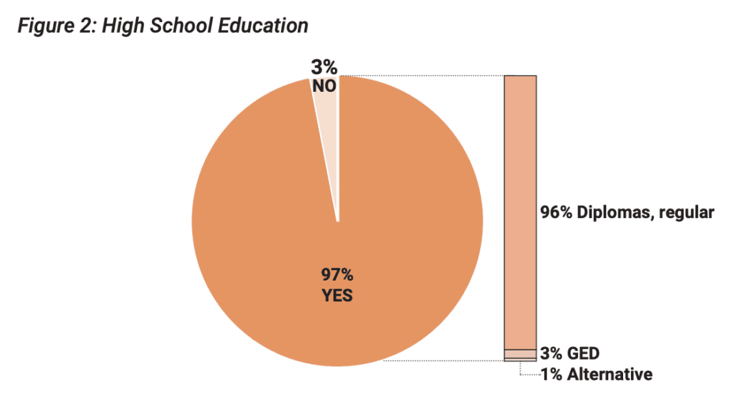 Pie chart titled "Figure 2: High School Education" with two categories: "Diplomas, regular" and "Alternative." The percentages of "YES" and "NO" responses are shown for each category.