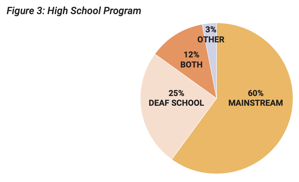 Pie chart labeled "Figure 3: High School Program" with different categories labeled such as "Deaf School," "Mainstream," "Both," and "Other" with corresponding percentages.
