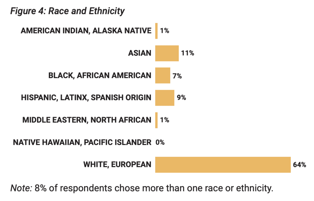 Bar chart titled "Race and Ethnicity" with percentages for different racial and ethnic groups such as American Indian, Alaska Native, Asian, Black, African American, Hispanic, Latinx, Spanish Origin, Middle Eastern, North African, Native Hawaiian, Pacific Islander, and White, European.