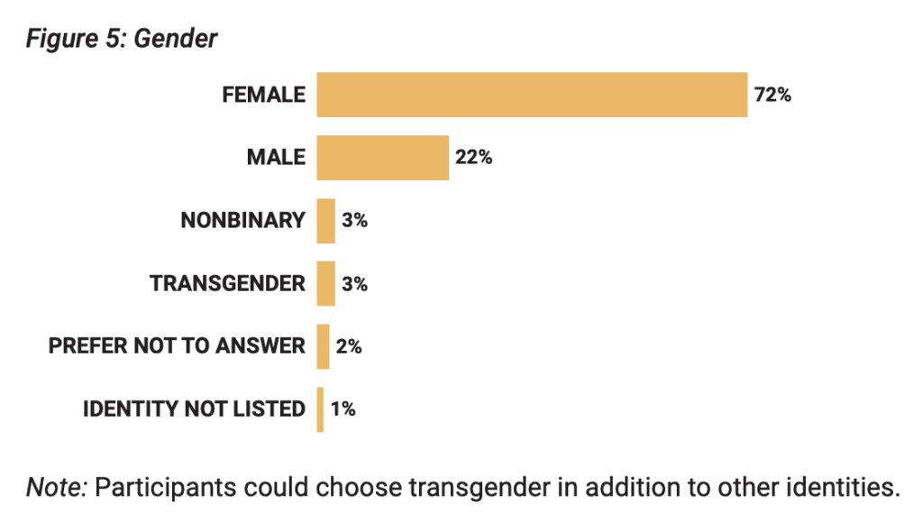 Bar chart labeled "Figure 5: Gender" with categories for Female, Male, Nonbinary, Transgender, Prefer not to answer, and Identity not listed. The percentages of individuals in each category are also provided.