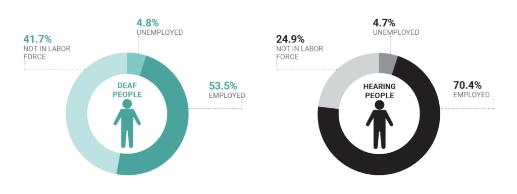 The image is two charts, one is teal and other one is black, it also display percentages related to employment and labor force participation.