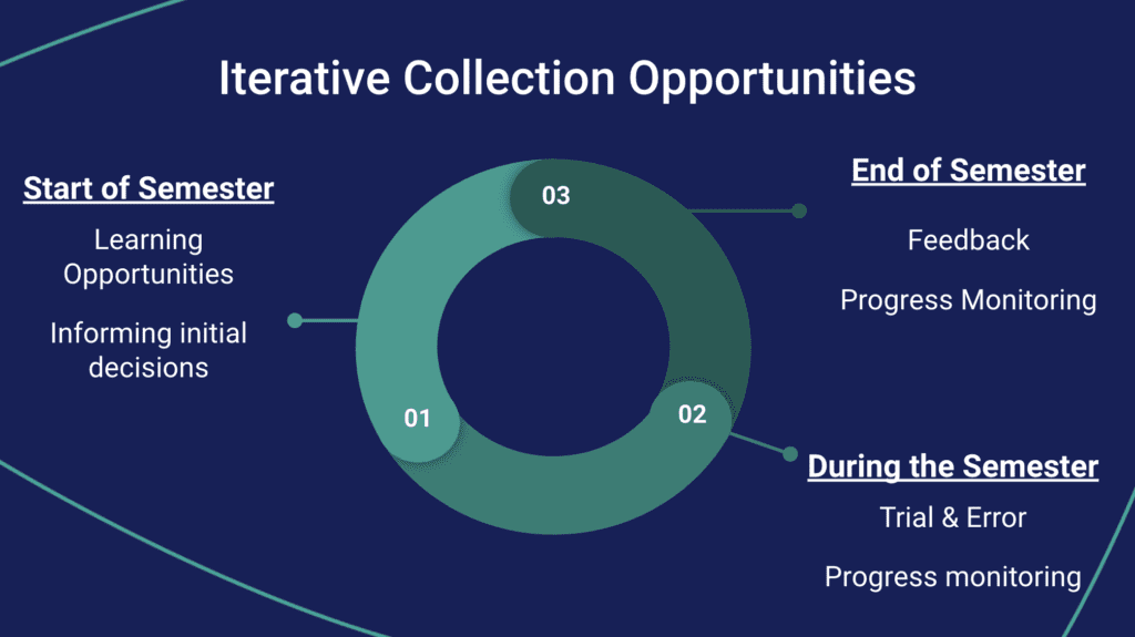 The image is a circle graph displaying a list of items related to iterative collection opportunities, progress monitoring, learning, feedback, and informing initial decisions.