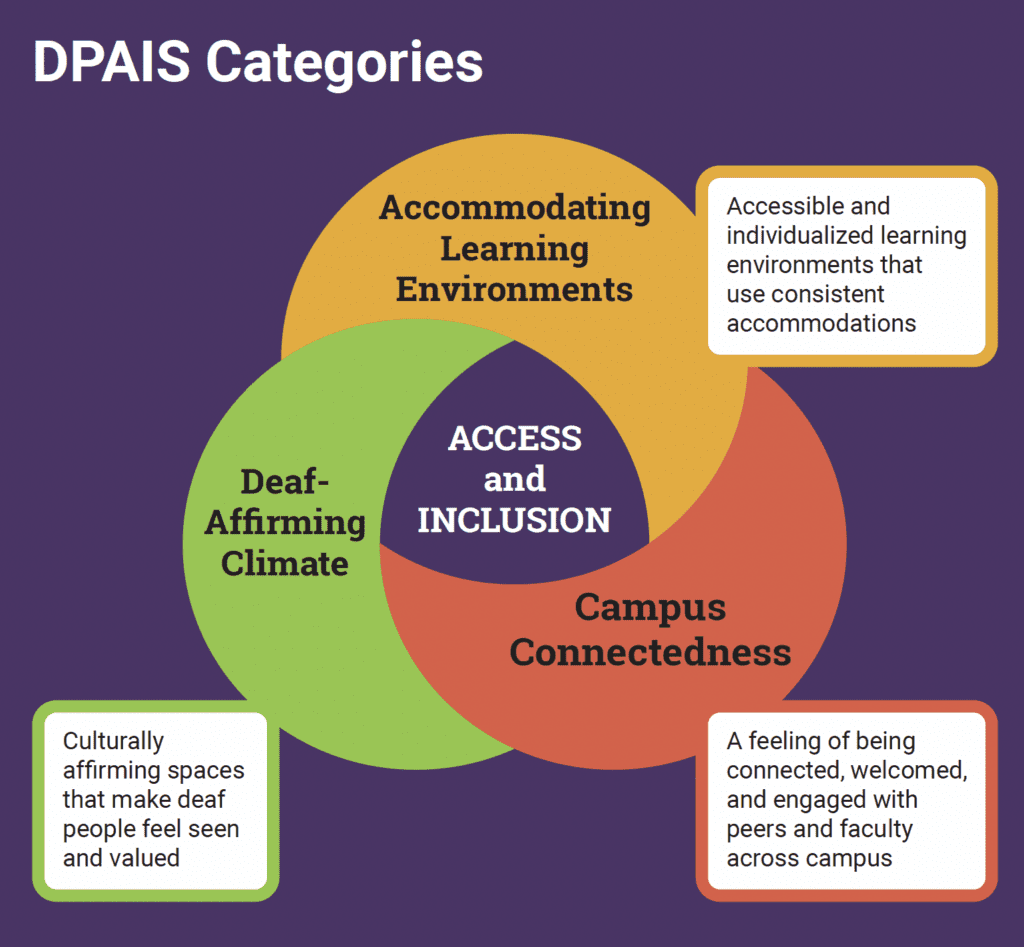 White text on a purple background reads: DPAIS Categories. There are three circular shapes interconnected. The first is yellow and reads: Accommodating Learning Environments; Accessible and individualized learning environments that use consistent accommodations. The secondis red and reads: Campus Connectedness; A feeling of being connected, welcomed, and engaged with peers and faculty across campus. The third is green and reads: Deaf-Affirming Climate; Culturally affirming spaces that make deaf people feel seen and valued.