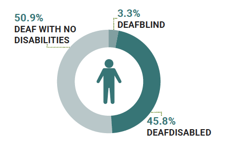 A donut chart with an illustration of a person in the center, with the surrounding data reading: "50.9% DEAF WITH NO DISABILITIES", 3.3%* DEAFBLIND", and "45.8% DEAFDISABLED."