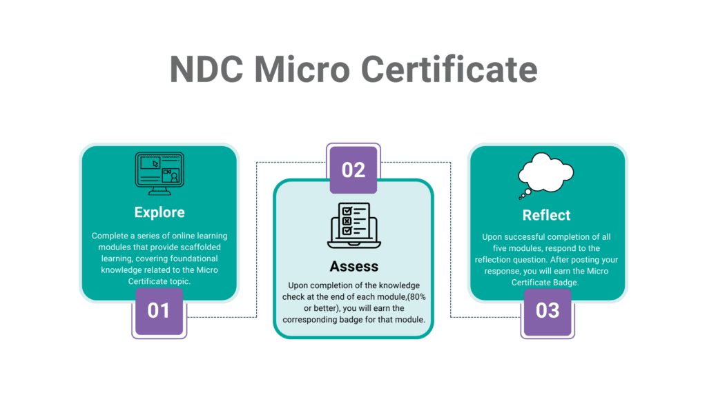 The content is a diagram explaining how to earn a Micro Certificate by completing a series of online learning modules and reflecting on the learning material. It outlines the steps of exploring, reflecting, assessing, and earning badges for each module.