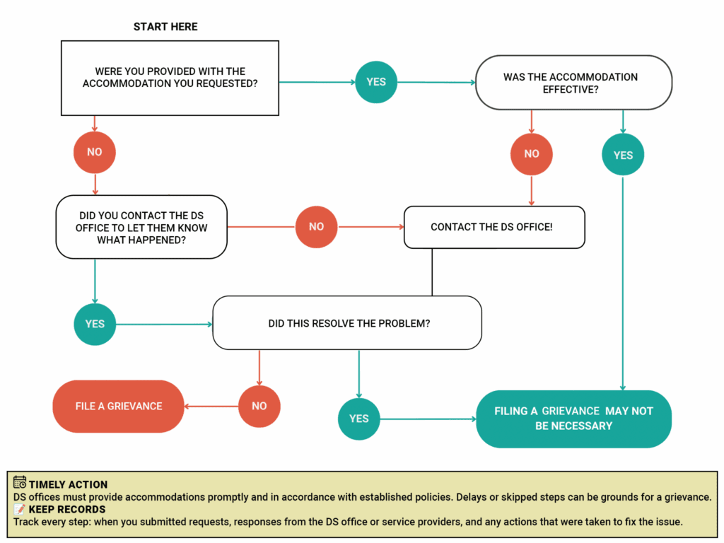 Un diagrama de flujo guía a los usuarios a decidir si presentar una queja sobre los alojamientos. Pregunta sobre recibir adaptaciones efectivas y oportunas, y la resolución de problemas, lo que lleva a presentar una queja formal o a que no sea necesario presentar una queja. 
