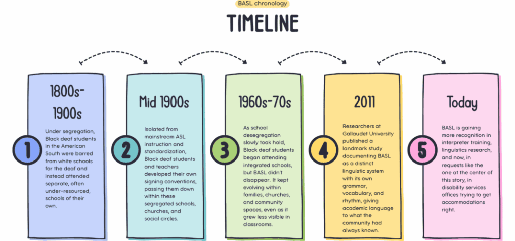 A horizontal timeline titled "BASL chronology" with the heading "TIMELINE" shows five milestones in the history of Black American Sign Language (BASL). 1. 1800s–1900s Under segregation, Black deaf students in the American South were barred from white schools for the deaf and instead attended separate, often under-resourced, schools of their own. 2. Mid 1900s Isolated from mainstream ASL instruction and standardization, Black deaf students and teachers developed their own signing conventions, passing them down within these segregated schools, churches, and social circles. 3. 1960s–70s As school desegregation slowly took hold, Black deaf students began attending integrated schools, but BASL didn't disappear. It kept evolving within families, churches, and community spaces, even as it grew less visible in classrooms. 4. 2011 Researchers at Gallaudet University published a landmark study documenting BASL as a distinct linguistic system with its own grammar, vocabulary, and rhythm, giving academic language to what the community had always known. 5. Today BASL is gaining more recognition in interpreter training, linguistics research, and now, in requests like the one at the center of this story, in disability services offices trying to get accommodations right.